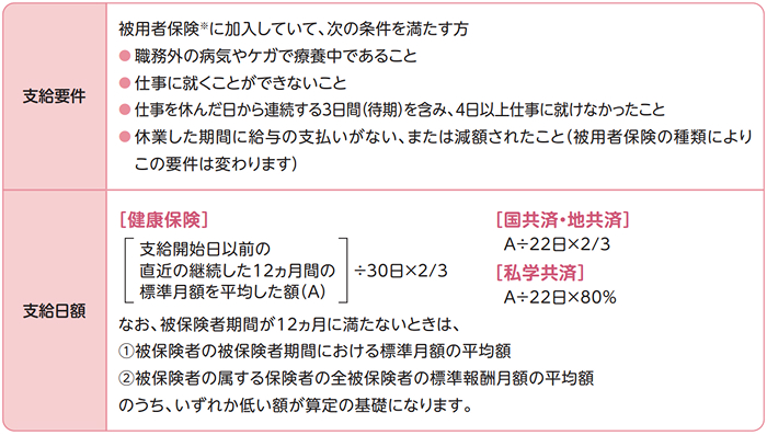 傷病手当金について