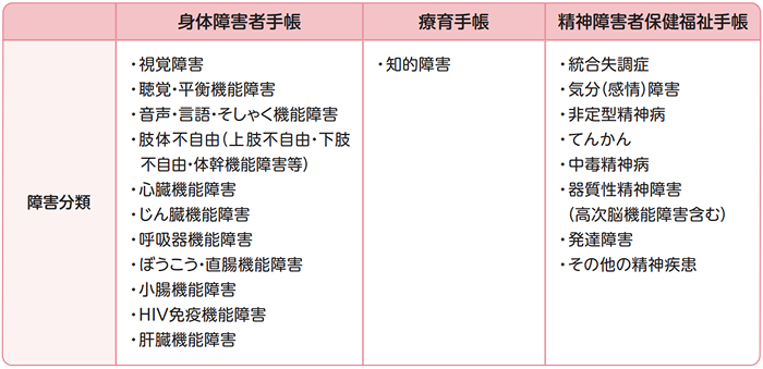 障害年金の対象となる状態