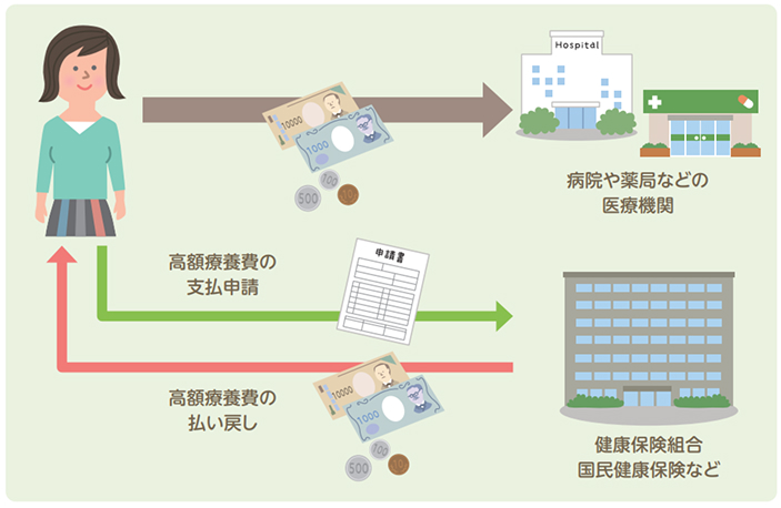 高額医療費制度の対象となる方のイメージ