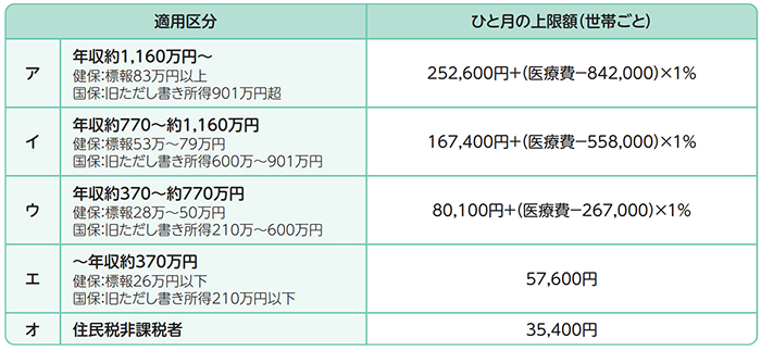 高額療養費制度の69歳以下の方の上限額