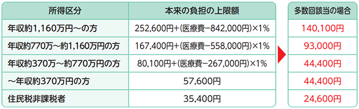 多数回該当の69歳以下の方の場合