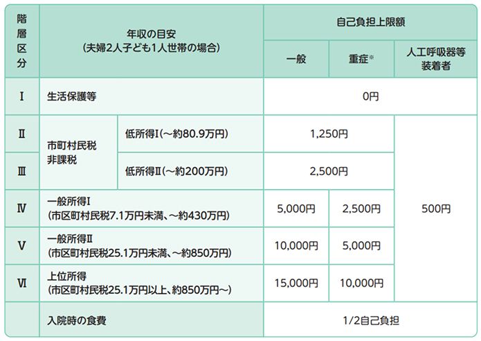 小児慢性特定疾病に対する医療費助成制度の自己負担上限額(月額)