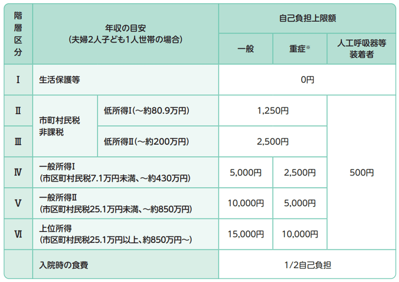 小児慢性特定疾病に対する医療費助成制度の自己負担上限額（月額）